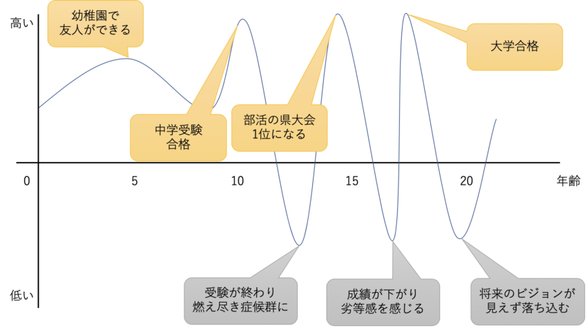 自己PRを考えるときのモチベーショングラフ