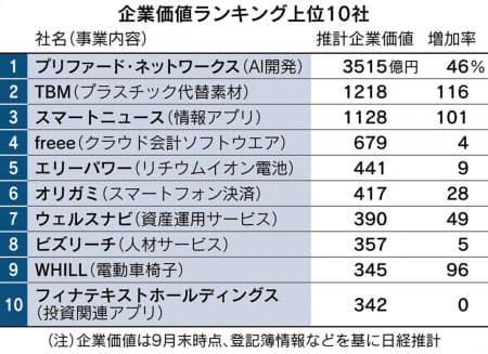 日本の代表的なスタートアップ企業