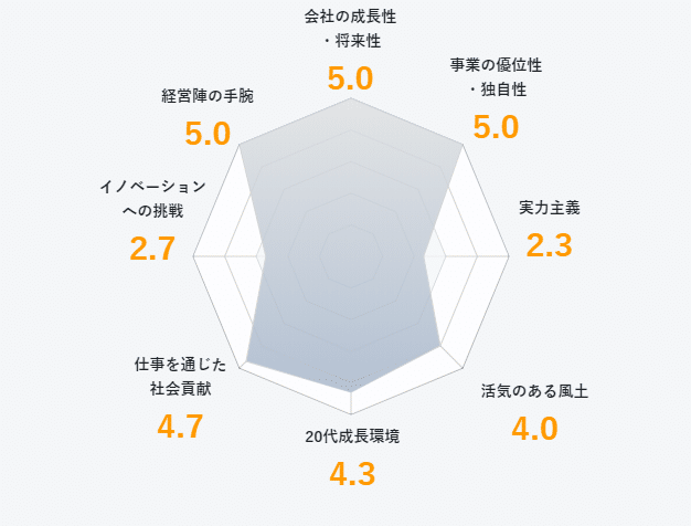 三菱地所株式会社の会社評価グラフ