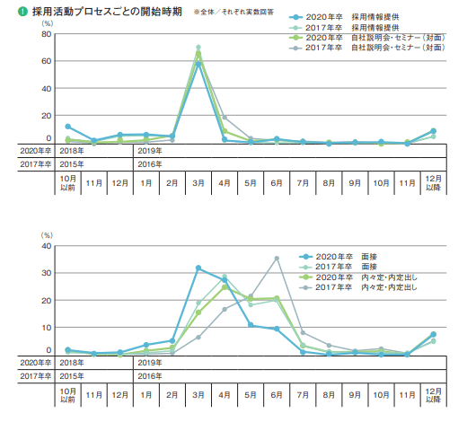 採用プロセスごとの就活スケジュール