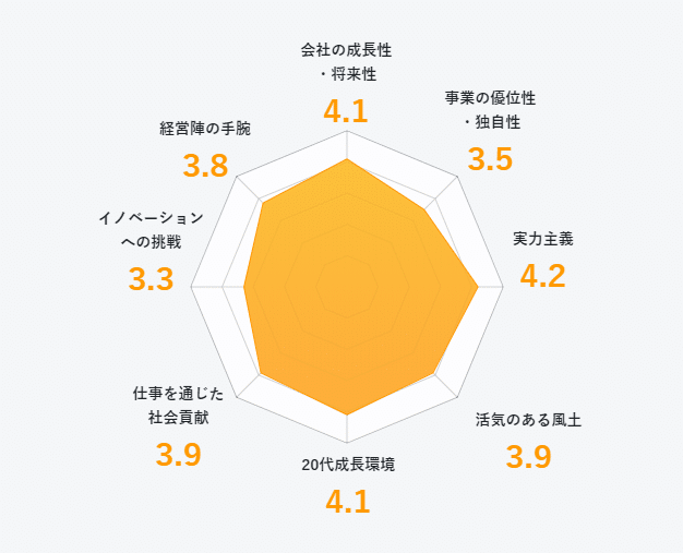 昭和シェル石油株式会社の会社評価グラフ
