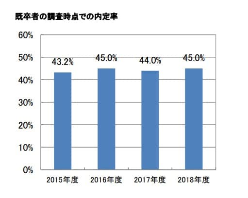 既卒の内定率