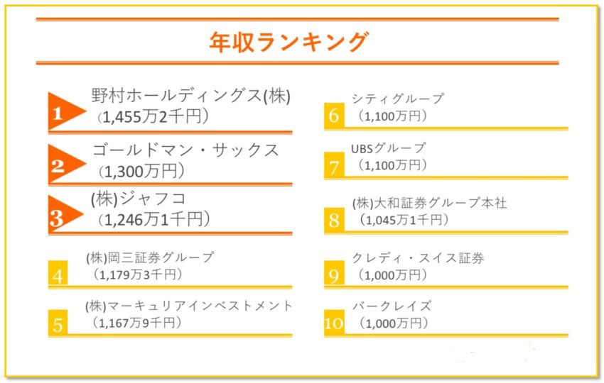 投資銀行の年収ランキング