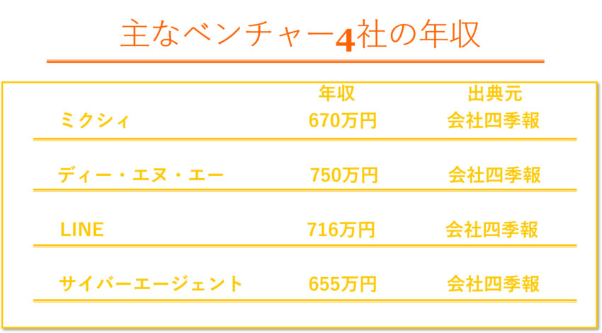 ベンチャー4社の年収