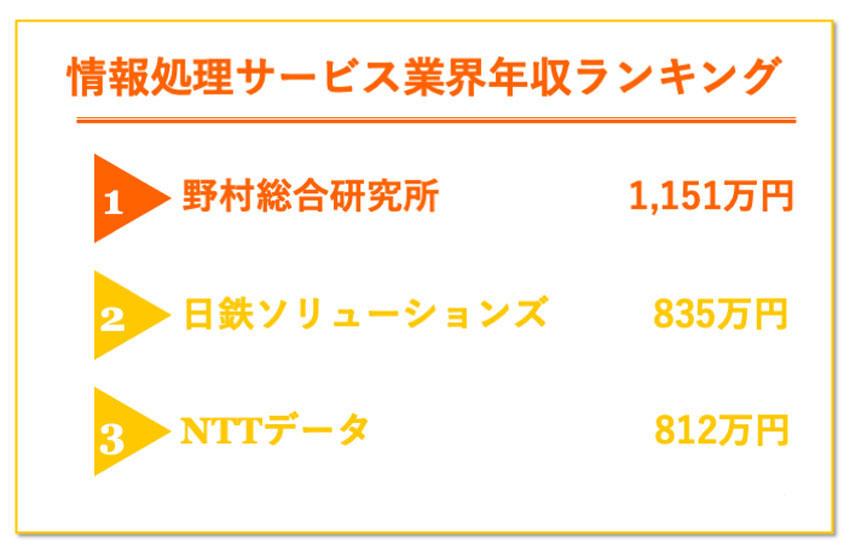 情報処理サービス　年収ランキング