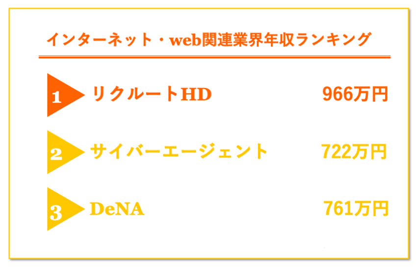 インターネット・Web業界　年収