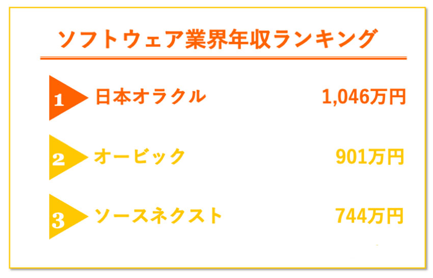 ソフトウェア業界　年収ランキング