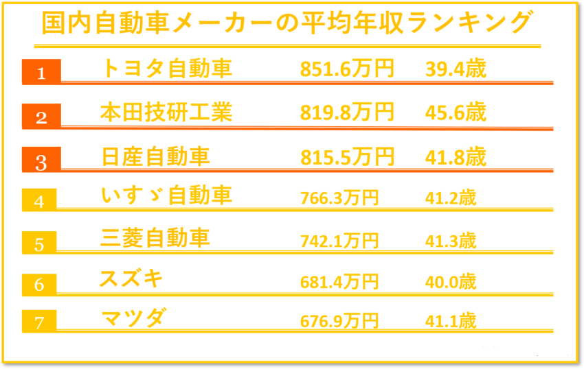 自動車メーカーの平均年収ランキング