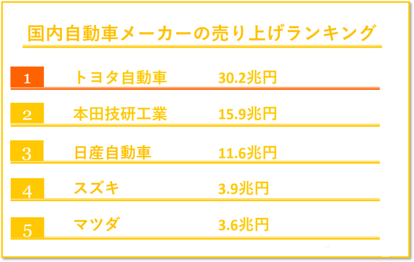 国内自動車メーカーの売上ランキング