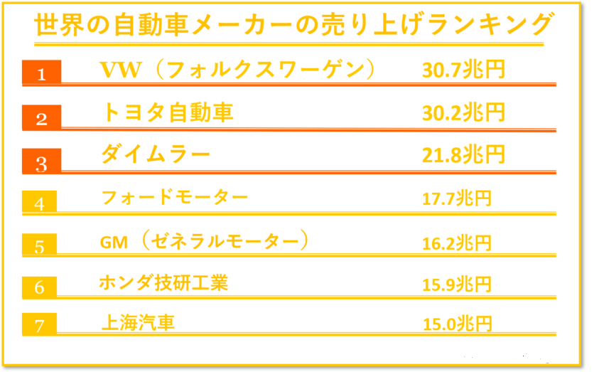 世界の自動車メーカーの売上ランキング