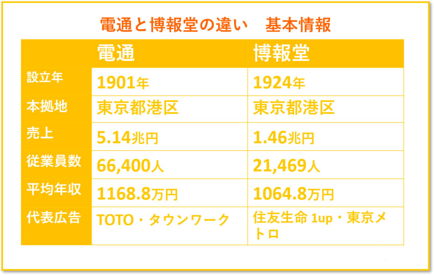 電通　博報堂　違い