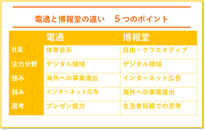 電通・博報堂の違いを5つのポイントで徹底比較