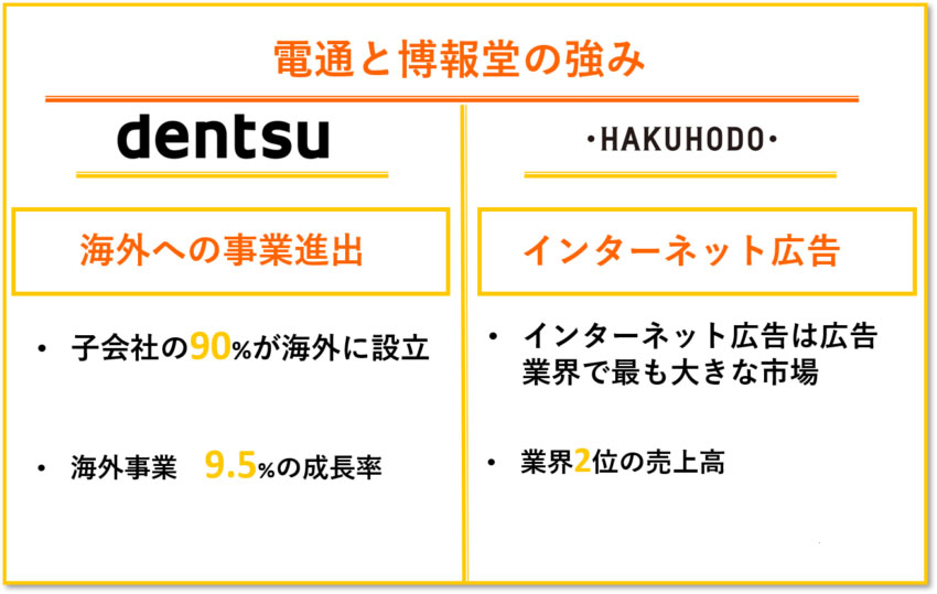 電通　博報堂　強み