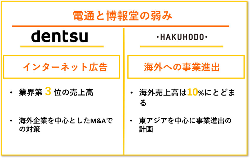 電通　博報堂　弱み