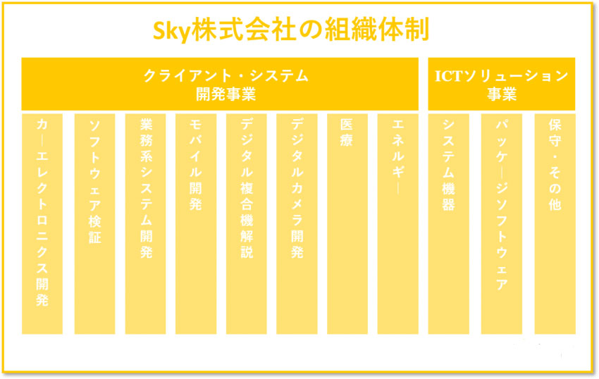 sky株式会社の組織体制
