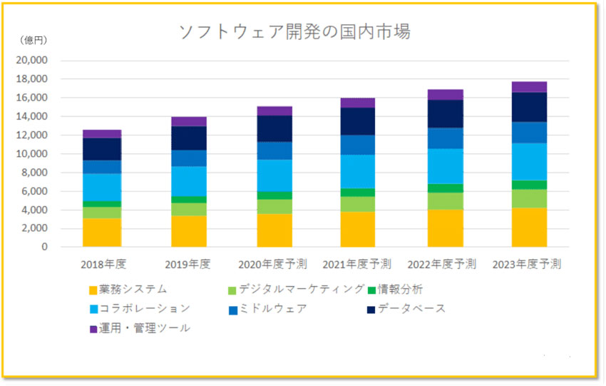 ソフトウェア開発の国内市場