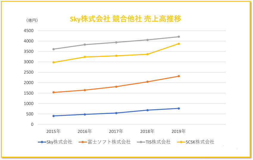 skyの競合他社