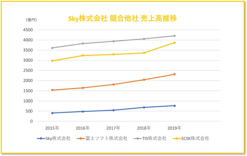 skyの競合他社