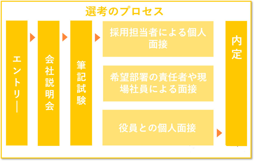 skyの選考プロセス