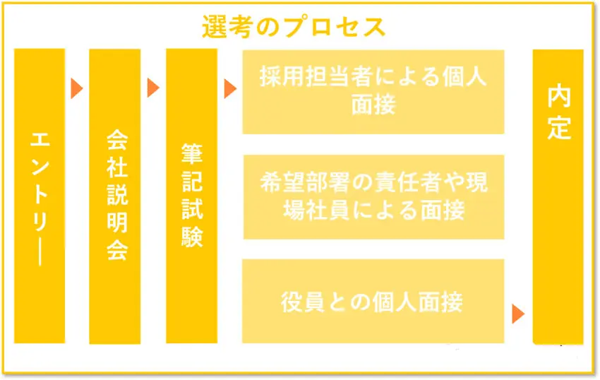 skyの選考プロセス