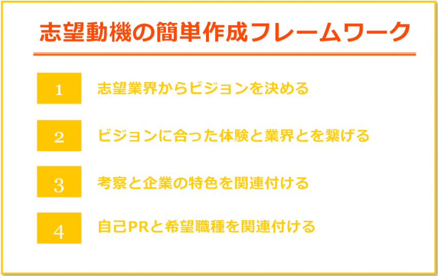 志望動機のフレームワーク