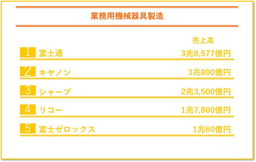 業務用機械器具製造業