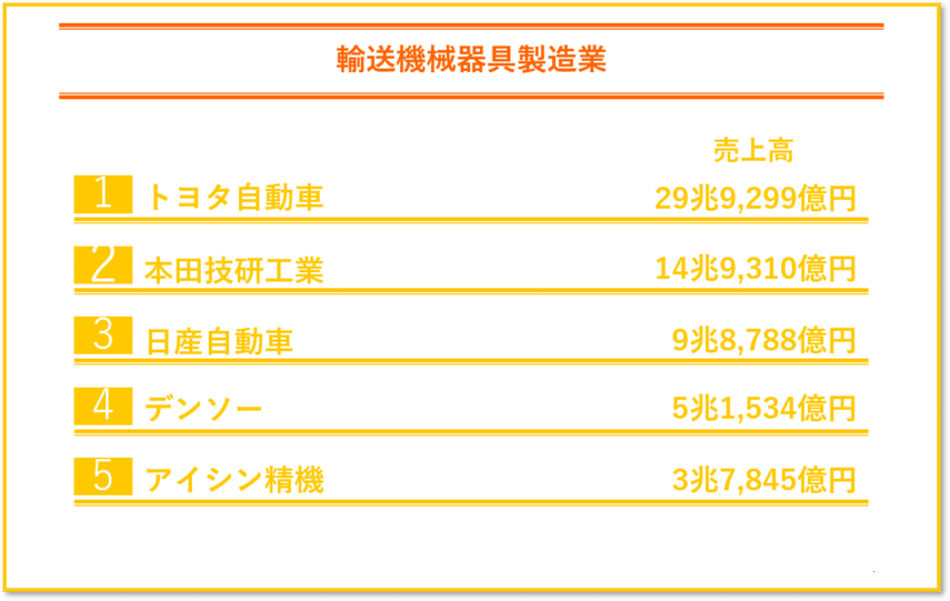 輸送機械製造業