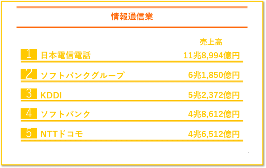 情報通信業