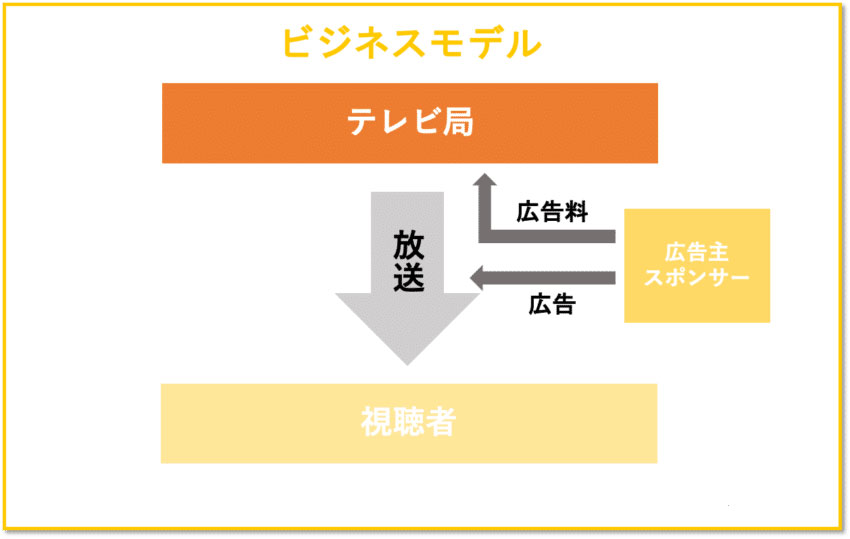 TBSのビジネスモデル