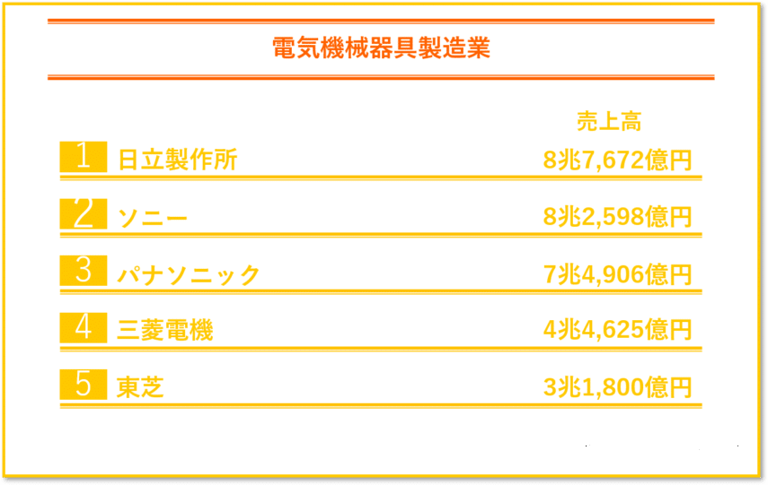 電気機械器具製造業