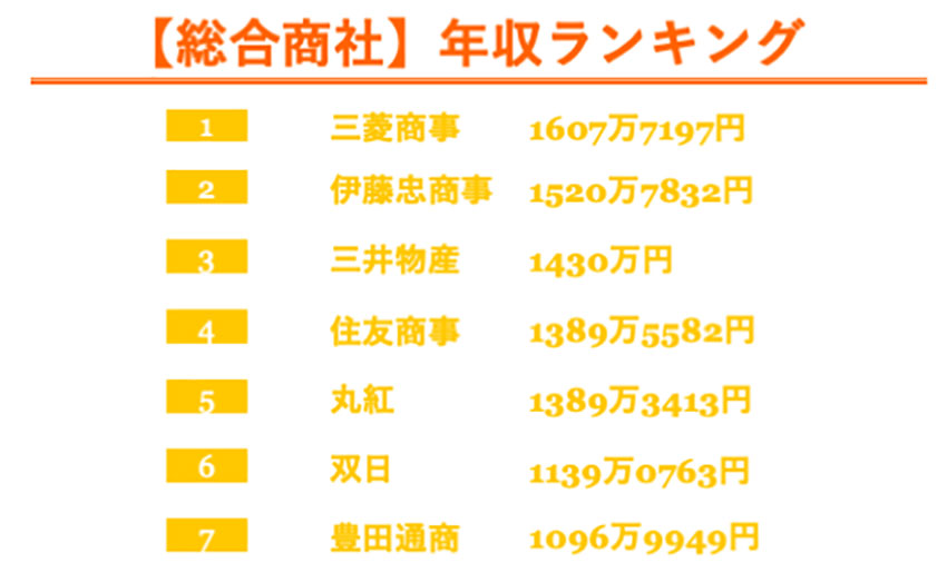 総合商社の年収ランキング