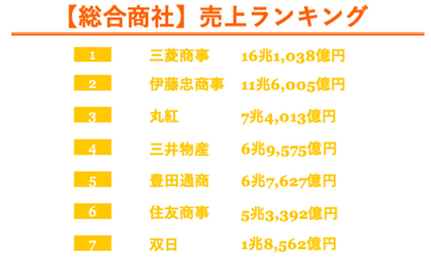 総合商社の売り上げランキング