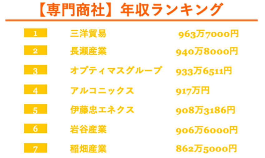 専門商社の年収ランキング