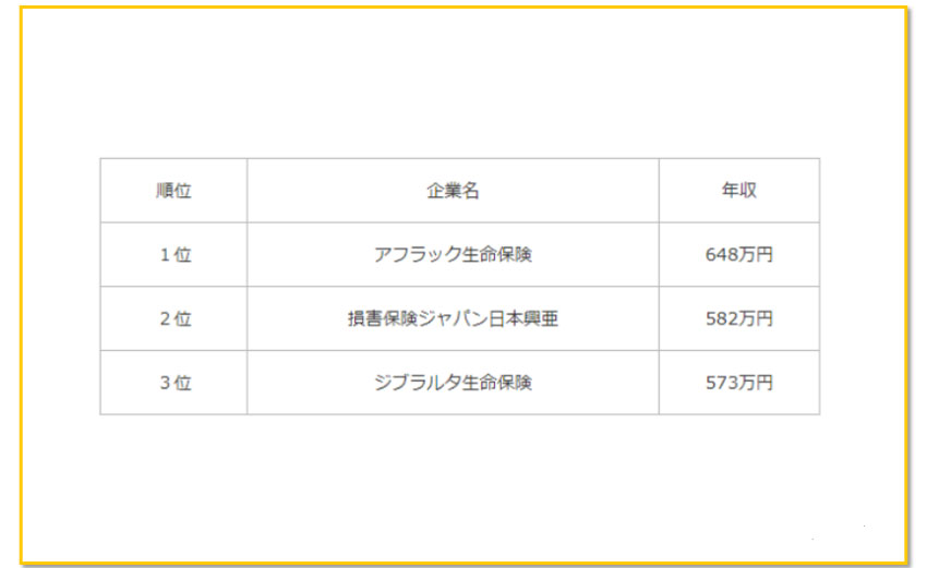 保険業界　年収ランキング