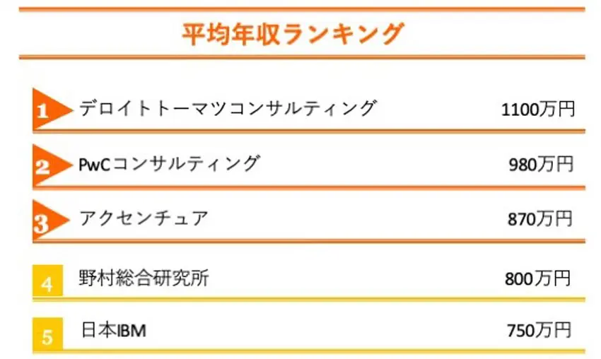 コンサル　平均年収　ランキング