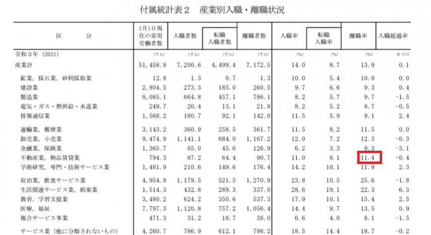 不動産　離職率