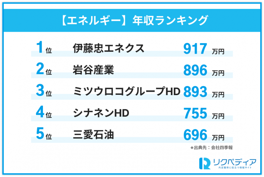 エネルギー分野の専門商社年収ランキング