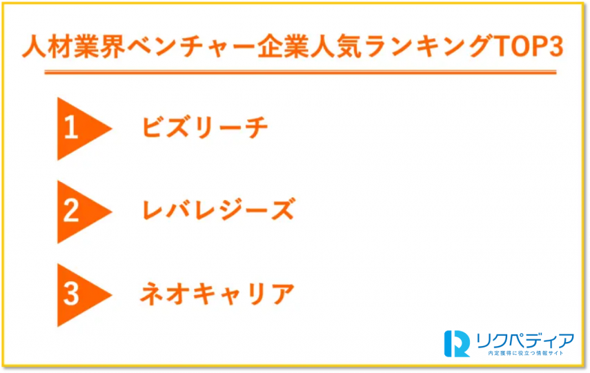 人材業界　ベンチャー企業人気ランキング