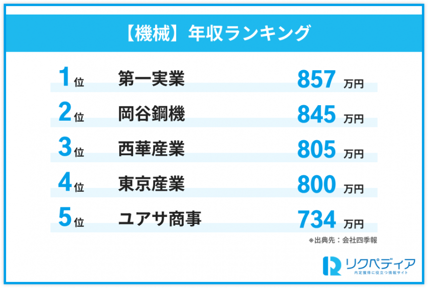 機械分野の専門商社年収ランキング