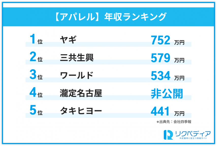 アパレル分野の専門商社年収ランキング