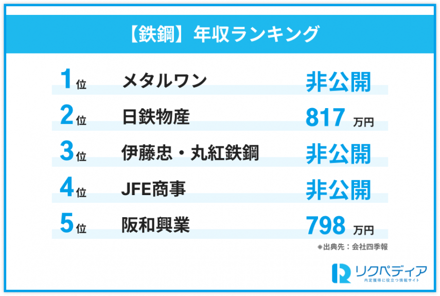 鉄鋼分野の専門商社年収ランキング