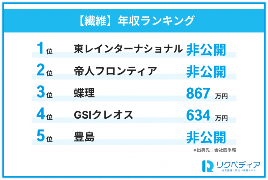 繊維分野の専門商社年収ランキング