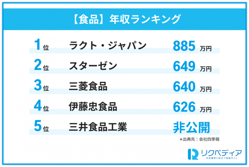 食品分野の専門商社年収ランキング