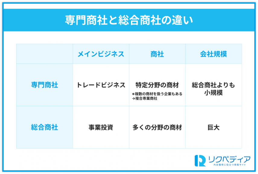 総合商社と専門商社の違い