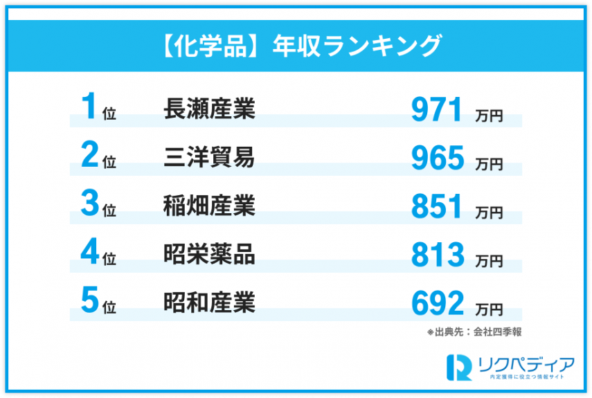 化学品分野の専門商社年収ランキング