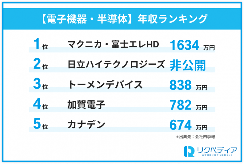 電子機器、半導体分野の専門商社年収ランキング