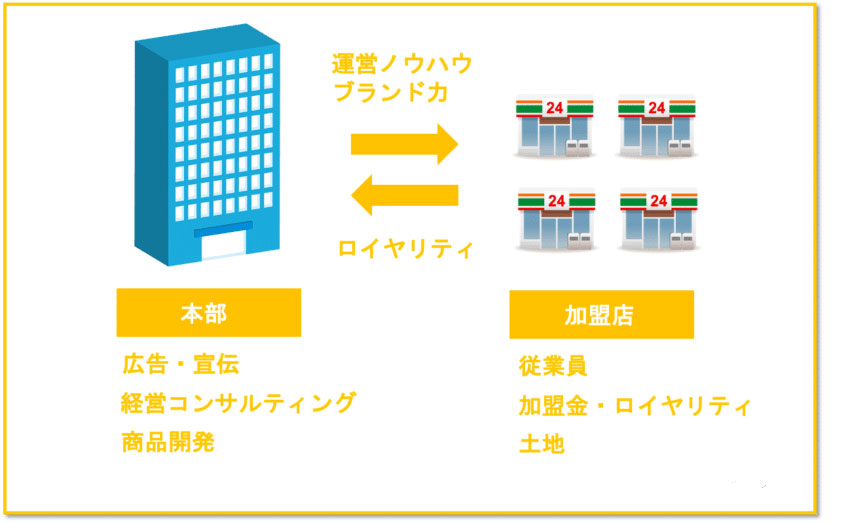 ビジネスモデル