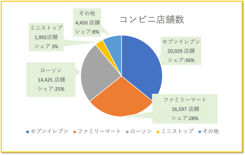 コンビニ　店舗数
