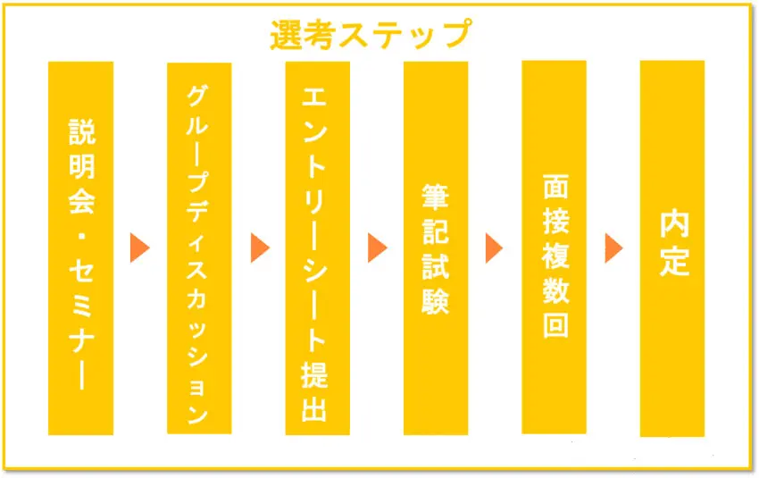 選考プロセス