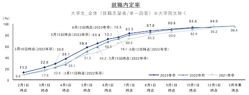 就職未来研究所の内定率調査